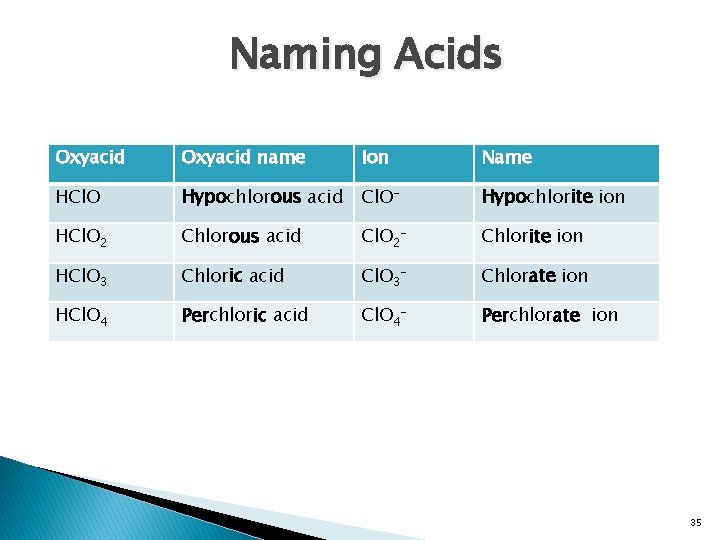Naming Acids Oxyacid name Ion Name HCl. O Hypochlorous acid Cl. O- Hypochlorite ion