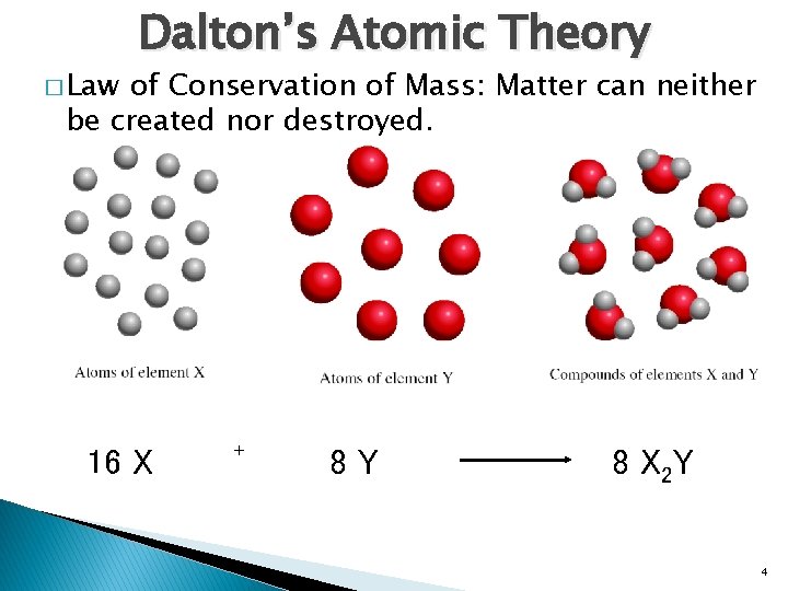 � Law Dalton’s Atomic Theory of Conservation of Mass: Matter can neither be created