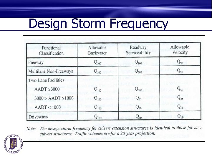 Design Storm Frequency 