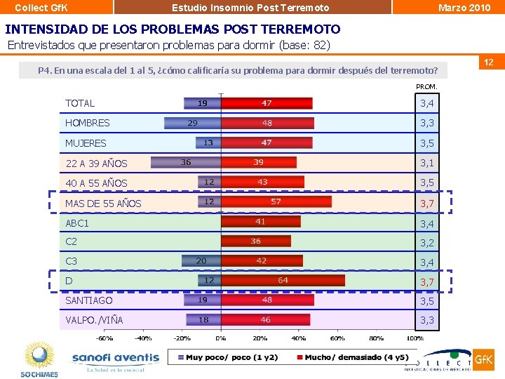 Collect Gf. K Estudio Insomnio Post Terremoto Marzo 2010 INTENSIDAD DE LOS PROBLEMAS POST