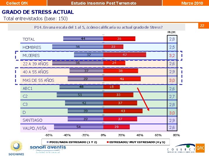 Collect Gf. K Estudio Insomnio Post Terremoto Marzo 2010 GRADO DE STRESS ACTUAL Total