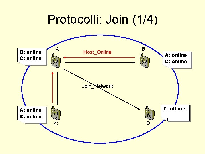 Protocolli: Join (1/4) B: offline online C: offline online A Host_Online B A: offline