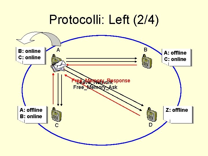 Protocolli: Left (2/4) B: online C: online B A A: offline online C: online