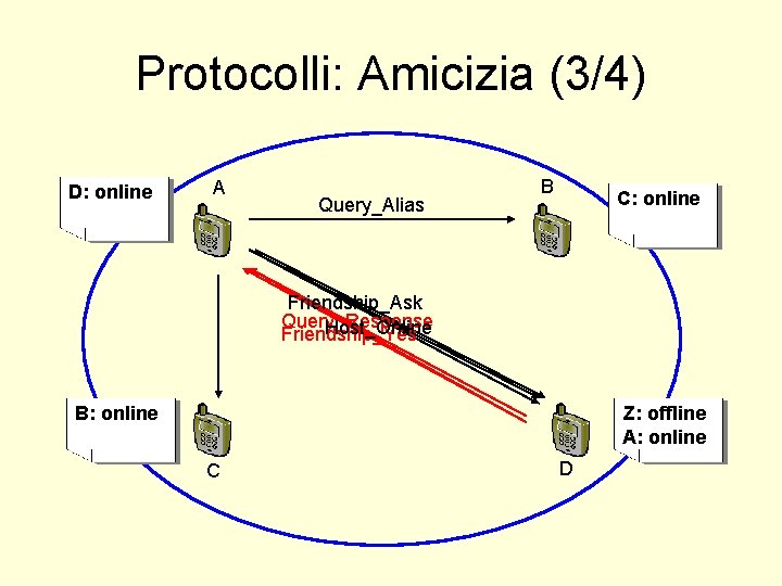 Protocolli: Amicizia (3/4) D: offline online A Query_Alias B C: online A: C: online