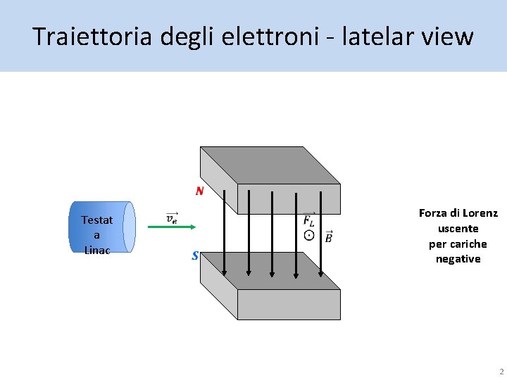 Traiettoria degli elettroni - latelar view Testat a Linac Forza di Lorenz uscente per