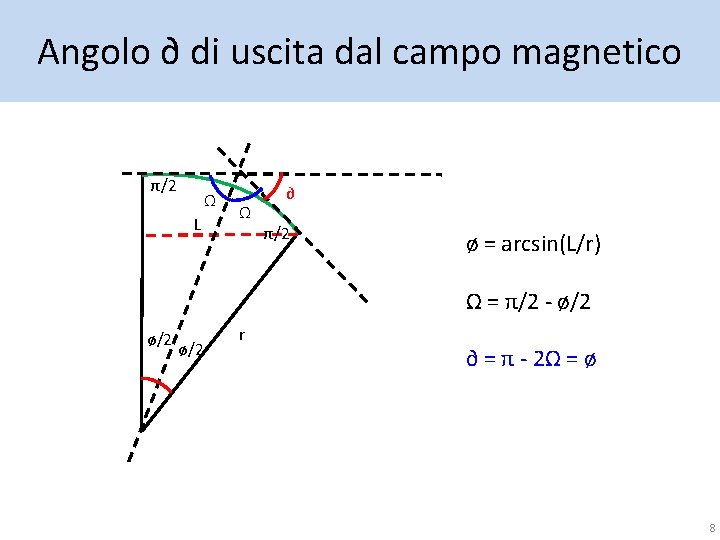 Angolo ∂ di uscita dal campo magnetico π/2 Ω L Ω ∂ π/2 ø