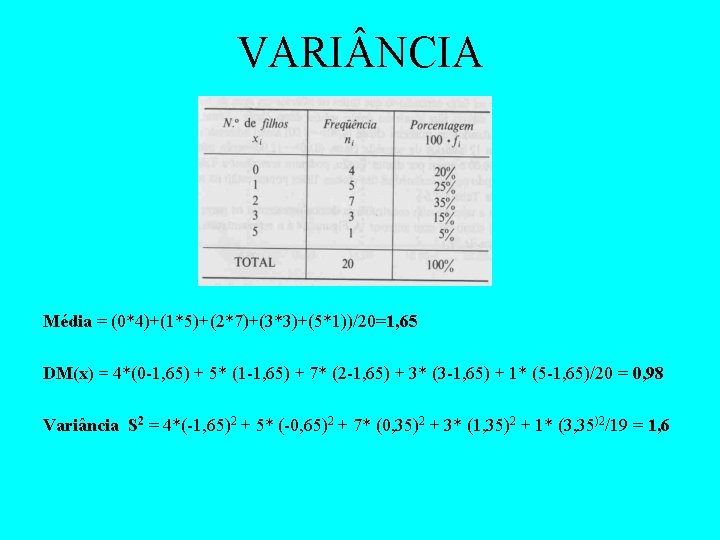 VARI NCIA Média = (0*4)+(1*5)+(2*7)+(3*3)+(5*1))/20=1, 65 DM(x) = 4*(0 -1, 65) + 5* (1