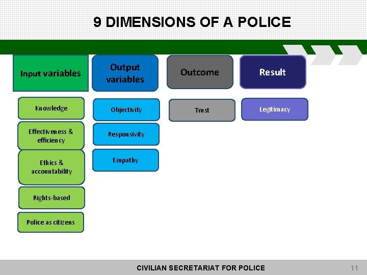 9 DIMENSIONS OF A POLICE Input variables Outcome Result Knowledge Objectivity Trust Legitimacy Effectiveness