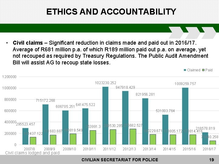 ETHICS AND ACCOUNTABILITY • Civil claims – Significant reduction in claims made and paid