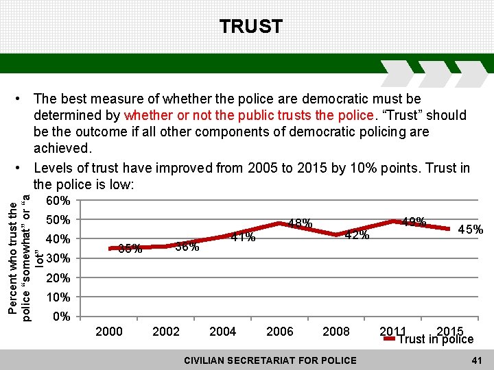 TRUST Percent who trust the police “somewhat” or “a lot” • The best measure