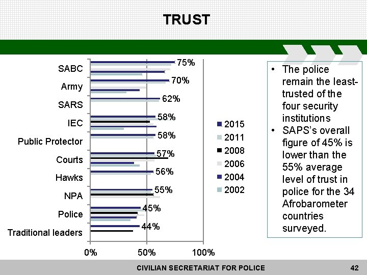 TRUST 75% SABC 70% Army 62% SARS 58% IEC 2015 2011 2008 2006 2004