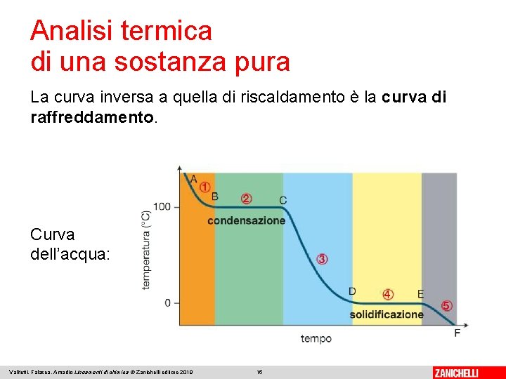 Analisi termica di una sostanza pura La curva inversa a quella di riscaldamento è