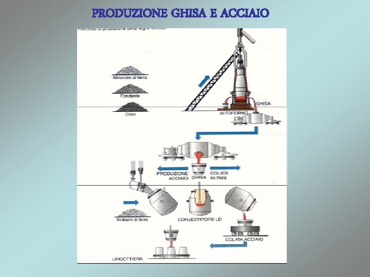 PRODUZIONE GHISA E ACCIAIO 