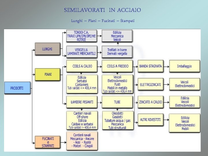 SEMILAVORATI IN ACCIAIO Lunghi – Piani – Fucinati – Stampati 