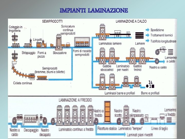 IMPIANTI LAMINAZIONE 