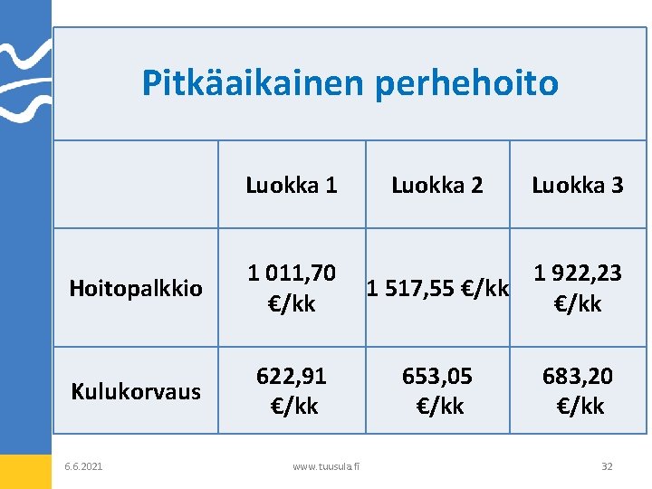 Pitkäaikainen perhehoito Luokka 1 Hoitopalkkio 1 011, 70 €/kk Kulukorvaus 622, 91 €/kk 6.