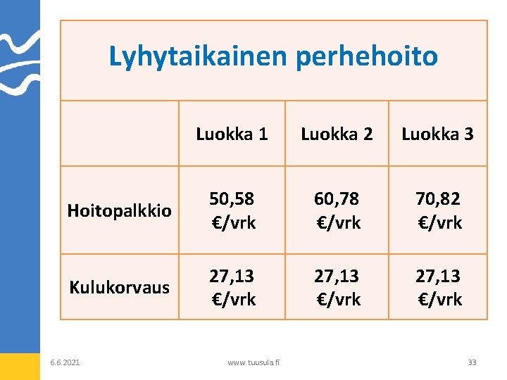 Lyhytaikainen perhehoito Luokka 1 Luokka 2 Luokka 3 Hoitopalkkio 50, 58 €/vrk 60, 78