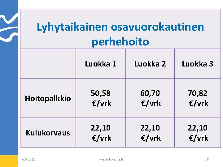 Lyhytaikainen osavuorokautinen perhehoito Luokka 1 Luokka 2 Luokka 3 Hoitopalkkio 50, 58 €/vrk 60,