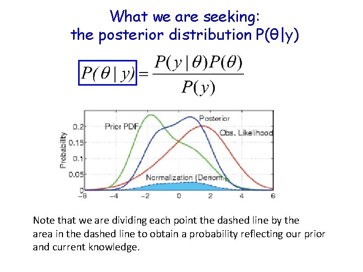 What we are seeking: the posterior distribution P(θ|y) Note that we are dividing each