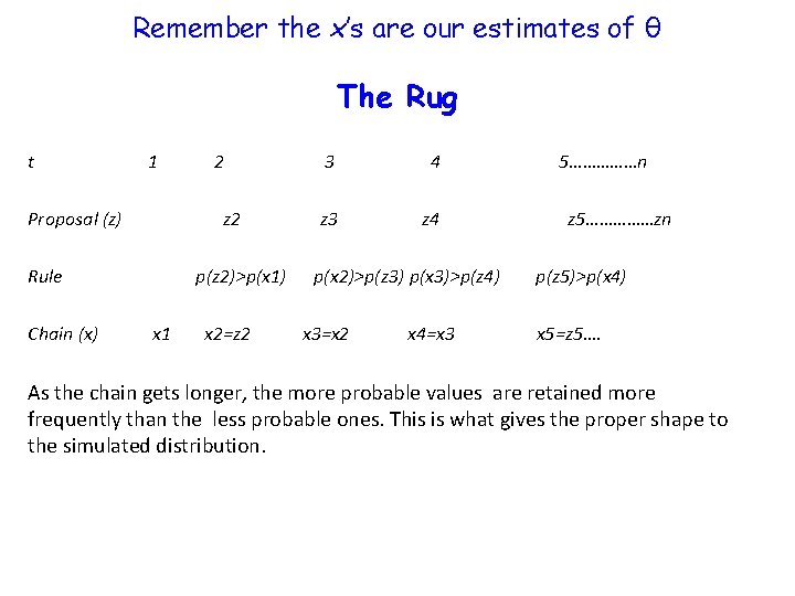 Remember the x’s are our estimates of θ The Rug t 1 Proposal (z)