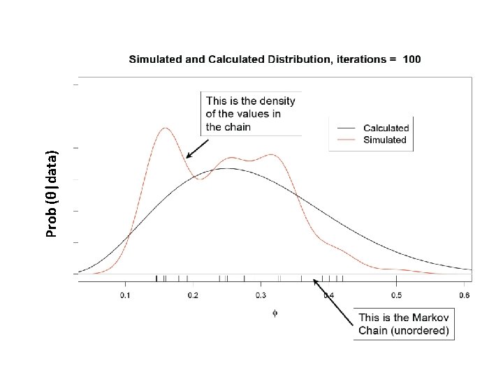 Prob (θ|data) 