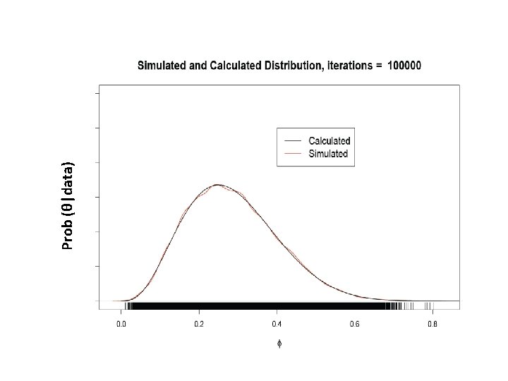 Prob (θ|data) 