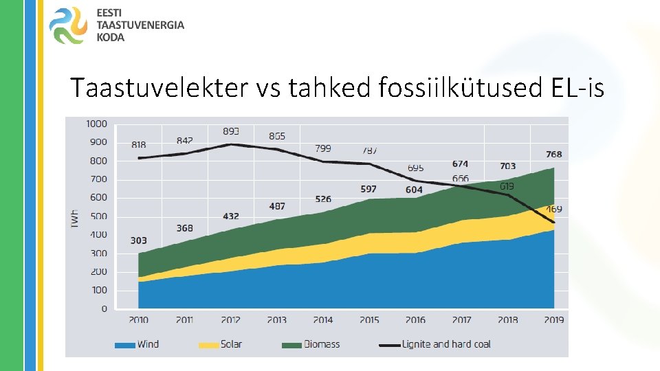 Taastuvelekter vs tahked fossiilkütused EL-is 