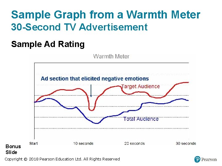 Sample Graph from a Warmth Meter 30 -Second TV Advertisement Sample Ad Rating Bonus