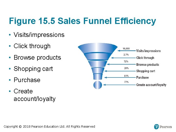 Figure 15. 5 Sales Funnel Efficiency • Visits/impressions • Click through • Browse products