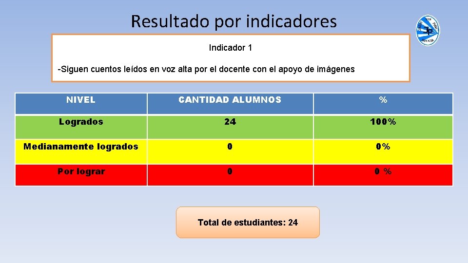 Resultado por indicadores Indicador 1 -Siguen cuentos leídos en voz alta por el docente