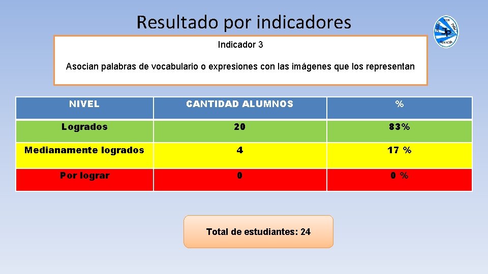 Resultado por indicadores Indicador 3 Asocian palabras de vocabulario o expresiones con las imágenes