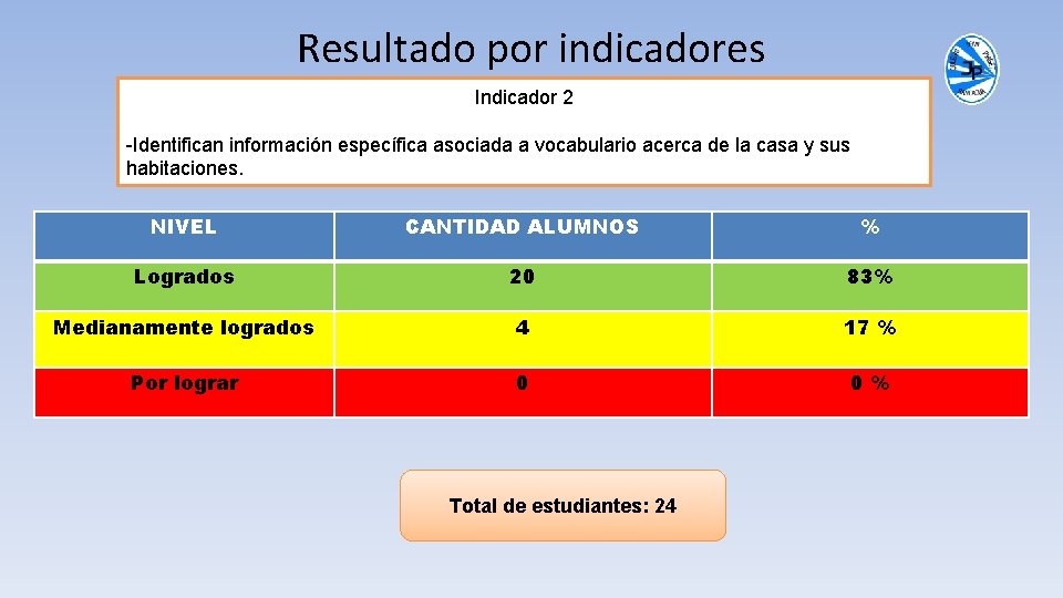 Resultado por indicadores Indicador 2 -Identifican información específica asociada a vocabulario acerca de la