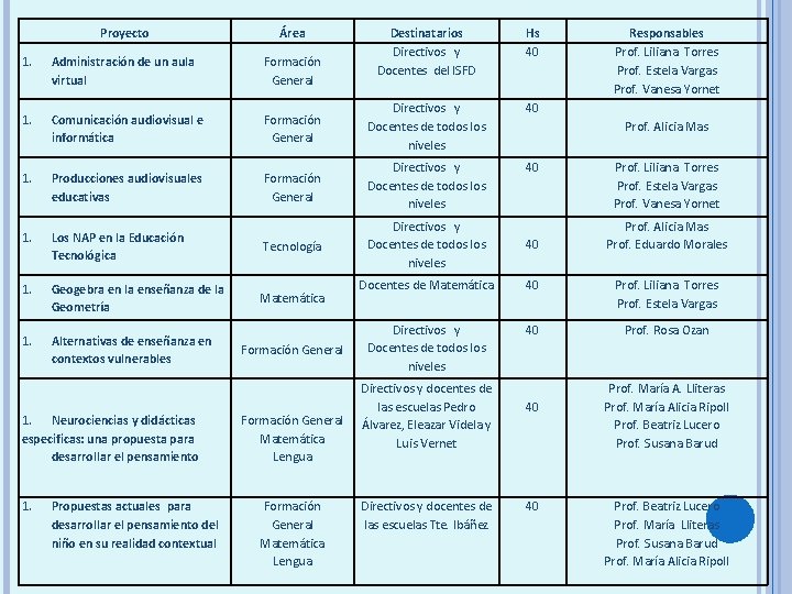 Proyecto Área Destinatarios Directivos y Docentes del ISFD Hs 40 1. Administración de un