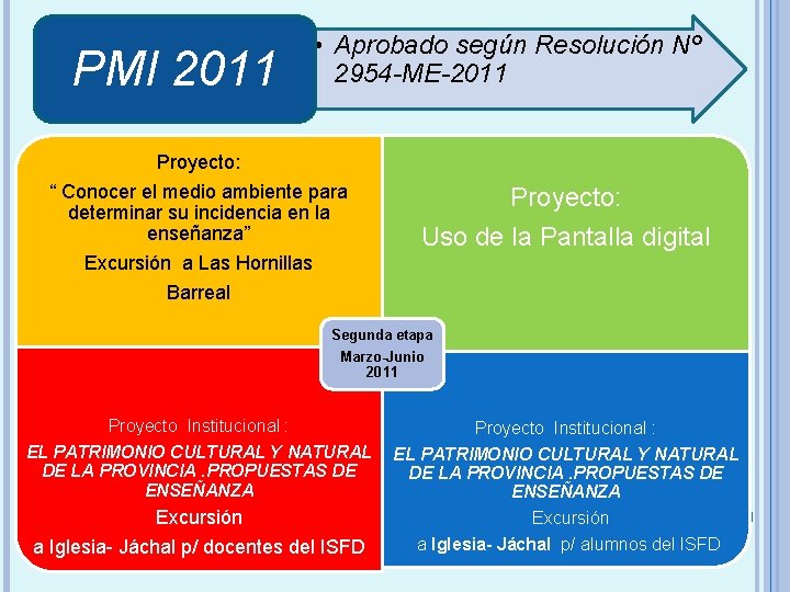 PMI 2011 • Aprobado según Resolución Nº 2954 -ME-2011 Proyecto: “ Conocer el medio