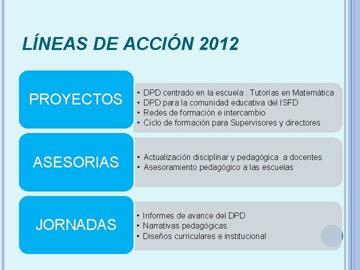 LÍNEAS DE ACCIÓN 2012 PROYECTOS ASESORIAS JORNADAS • • DPD centrado en la escuela