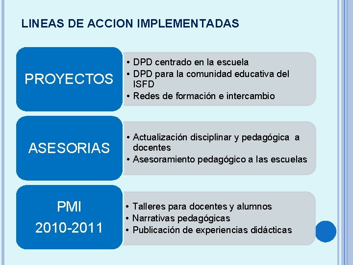 LINEAS DE ACCION IMPLEMENTADAS PROYECTOS ASESORIAS PMI 2010 -2011 • DPD centrado en la