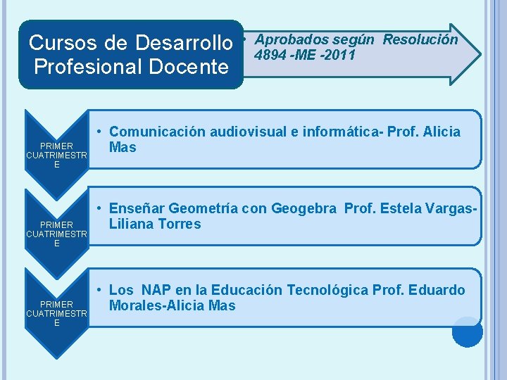 Cursos de Desarrollo Profesional Docente PRIMER CUATRIMESTR E • Aprobados según Resolución 4894 -ME