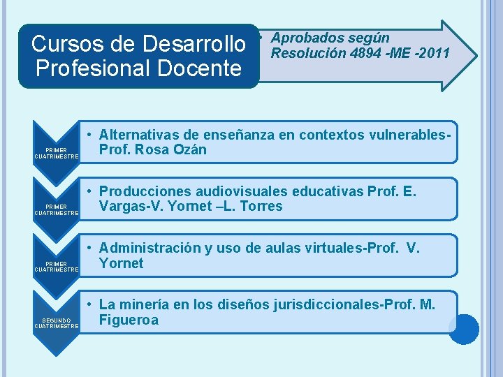 Cursos de Desarrollo Profesional Docente • Aprobados según Resolución 4894 -ME -2011 PRIMER CUATRIMESTRE