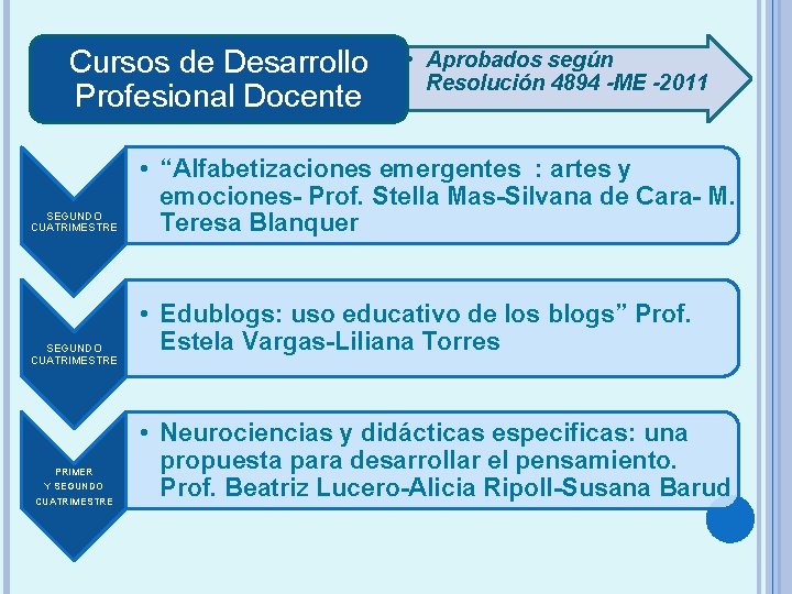 Cursos de Desarrollo Profesional Docente SEGUNDO CUATRIMESTRE PRIMER Y SEGUNDO CUATRIMESTRE • Aprobados según