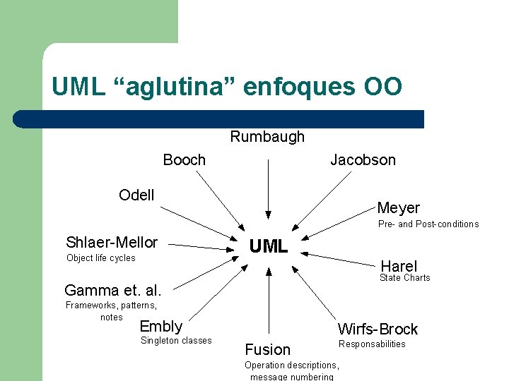 UML “aglutina” enfoques OO Rumbaugh Booch Jacobson Odell Meyer Pre- and Post-conditions Shlaer-Mellor Object