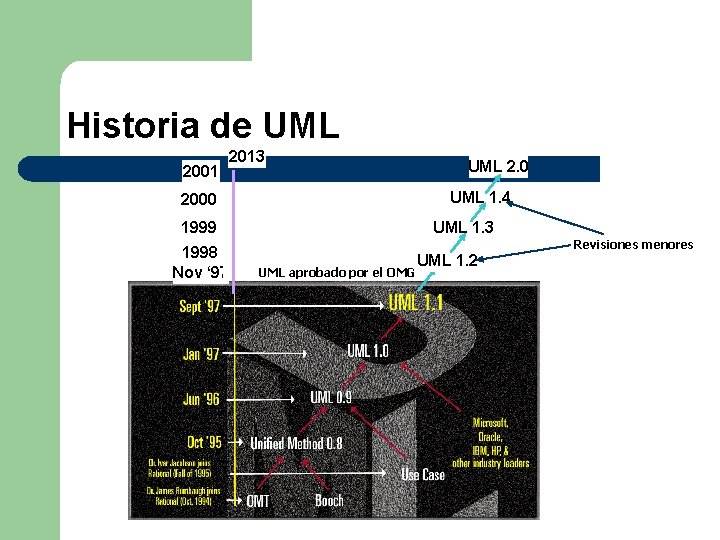 Historia de UML 2001 2013 UML 1. 4 2000 1999 1998 Nov ‘ 97