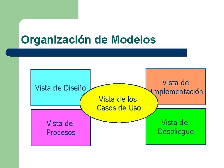 Organización de Modelos Vista de Diseño Vista de los Casos de Uso Vista de