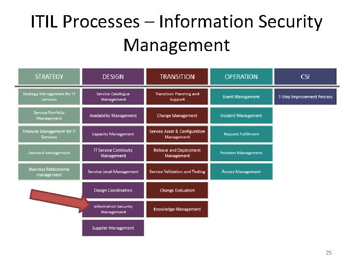 ITIL Processes – Information Security Management 25 
