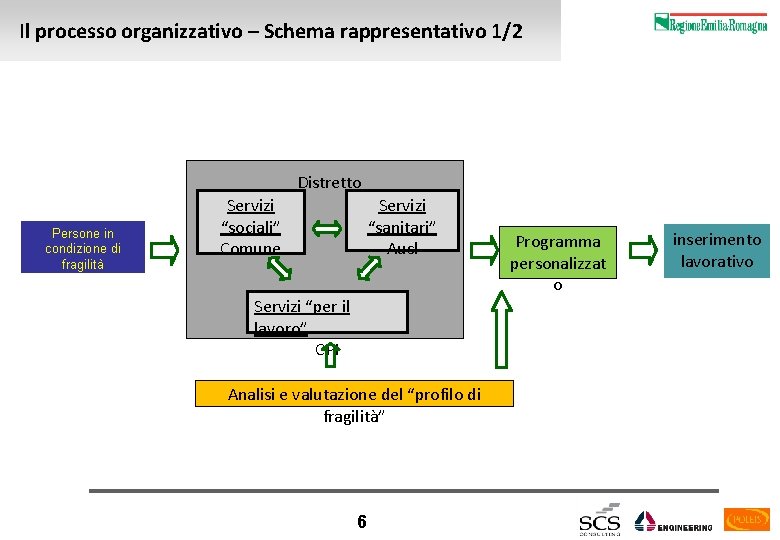 Il processo organizzativo – Schema rappresentativo 1/2 Distretto Persone in condizione di fragilità Servizi Il processo organizzativo – Schema rappresentativo 1/2 Distretto Persone in condizione di fragilità Servizi