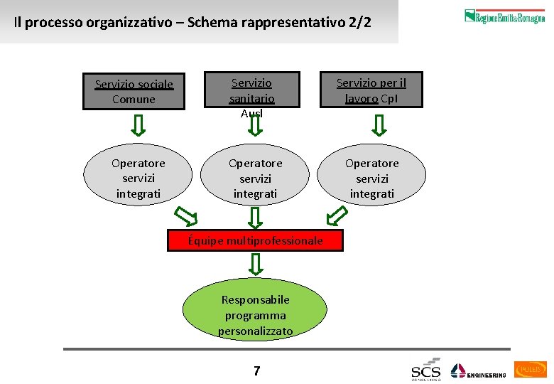 Il processo organizzativo – Schema rappresentativo 2/2 Servizio sociale Comune Operatore servizi integrati Servizio