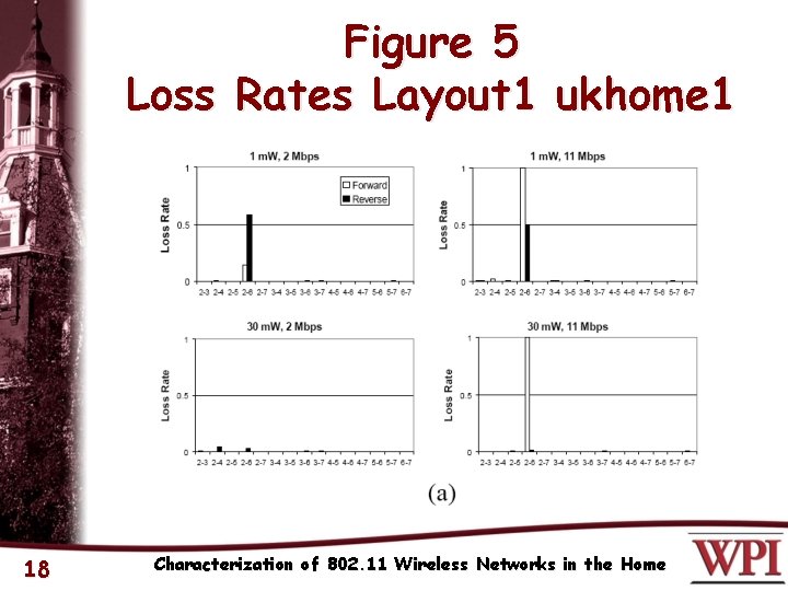 Figure 5 Loss Rates Layout 1 ukhome 1 18 Characterization of 802. 11 Wireless