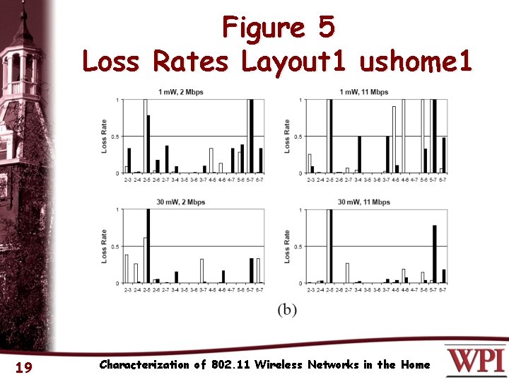 Figure 5 Loss Rates Layout 1 ushome 1 19 Characterization of 802. 11 Wireless
