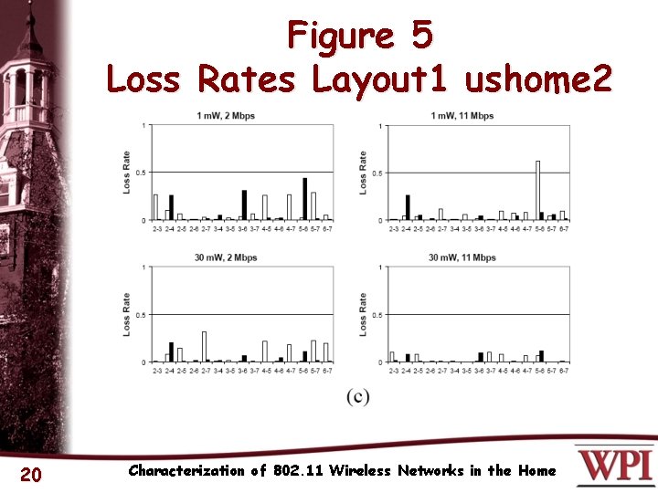 Figure 5 Loss Rates Layout 1 ushome 2 20 Characterization of 802. 11 Wireless