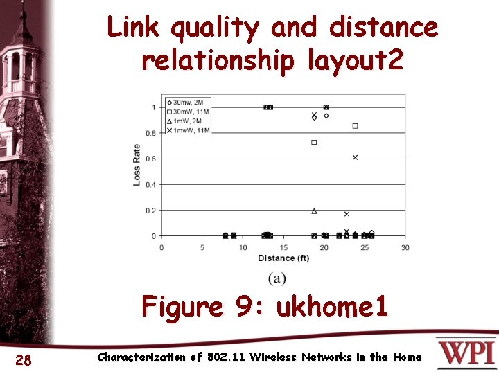 Link quality and distance relationship layout 2 Figure 9: ukhome 1 28 Characterization of