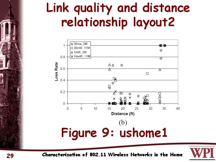 Link quality and distance relationship layout 2 Figure 9: ushome 1 29 Characterization of